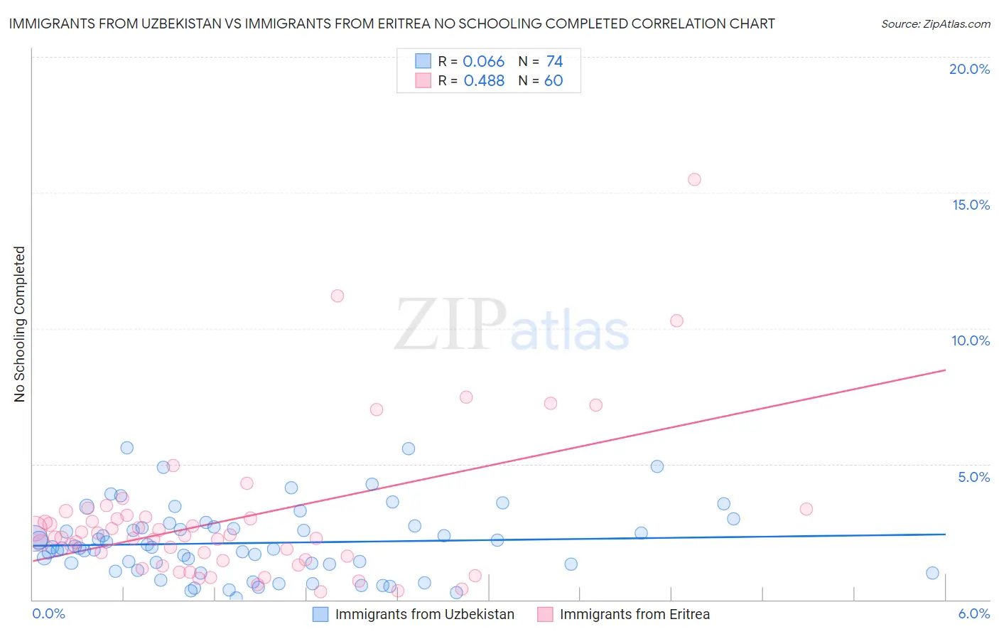 Immigrants from Uzbekistan vs Immigrants from Eritrea No Schooling Completed