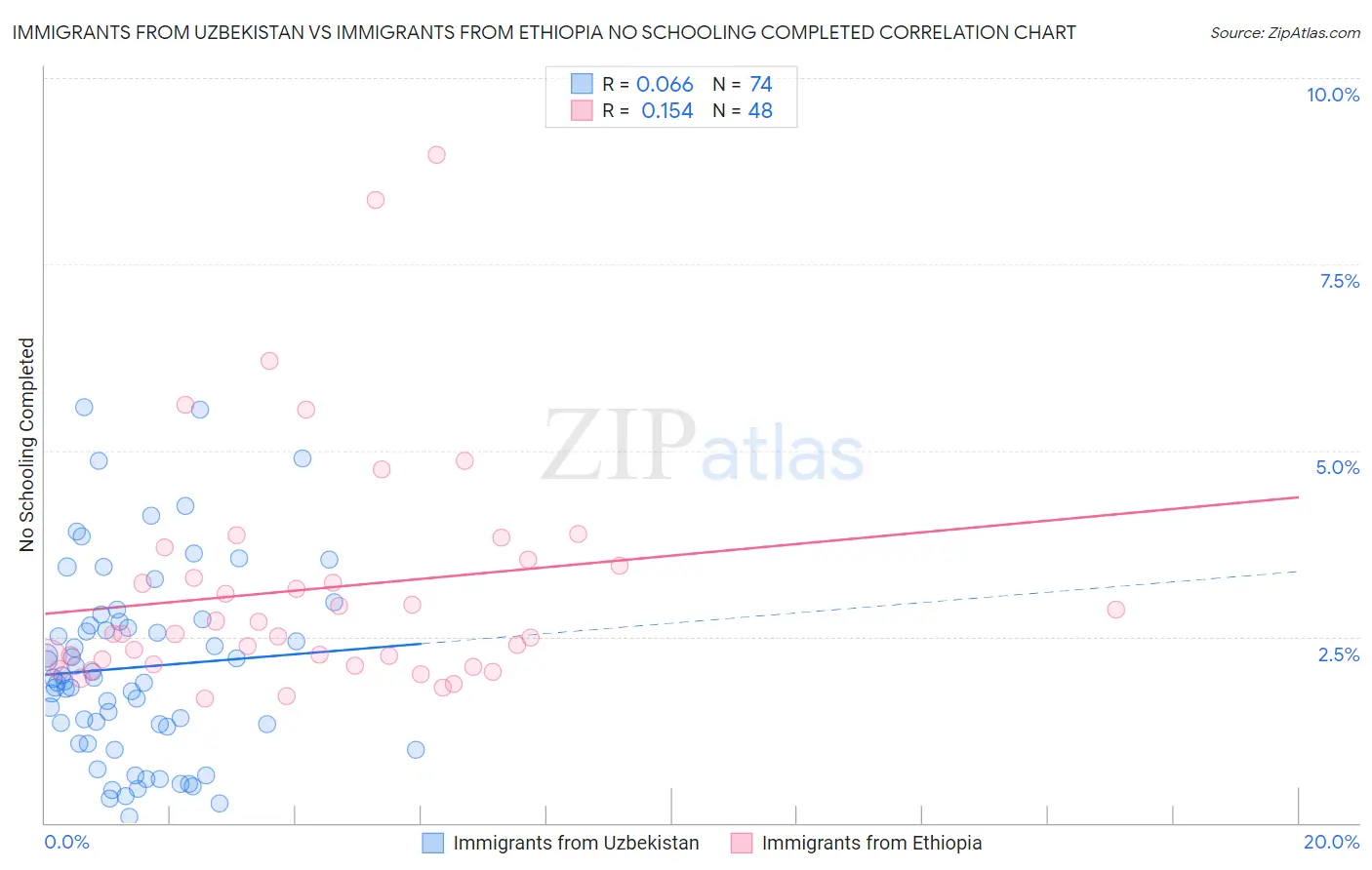 Immigrants from Uzbekistan vs Immigrants from Ethiopia No Schooling Completed