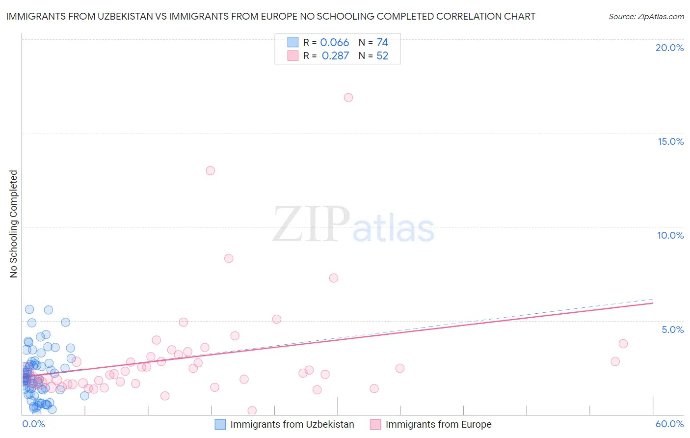 Immigrants from Uzbekistan vs Immigrants from Europe No Schooling Completed