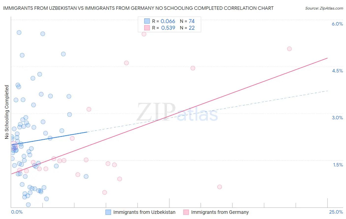 Immigrants from Uzbekistan vs Immigrants from Germany No Schooling Completed