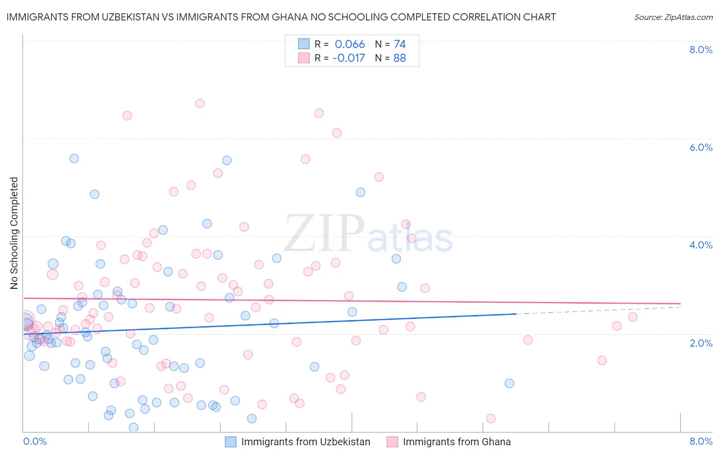 Immigrants from Uzbekistan vs Immigrants from Ghana No Schooling Completed