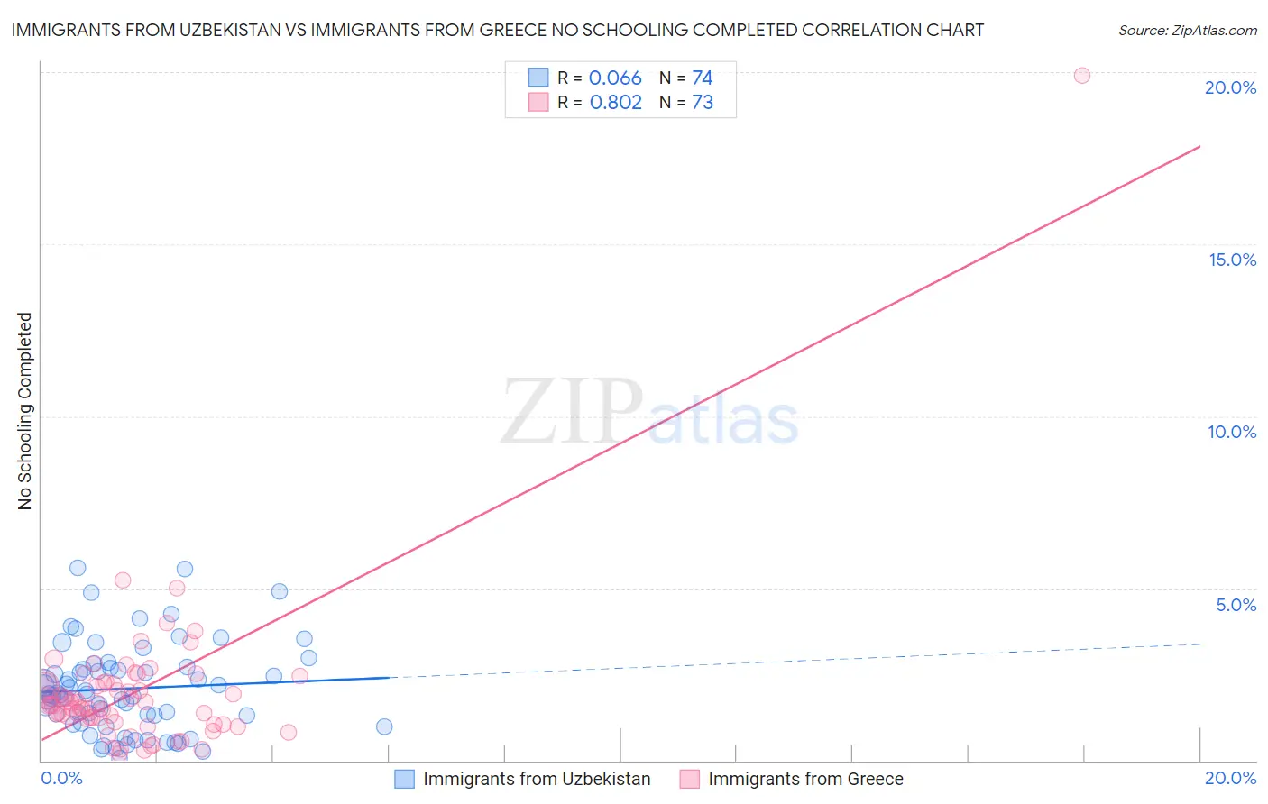 Immigrants from Uzbekistan vs Immigrants from Greece No Schooling Completed