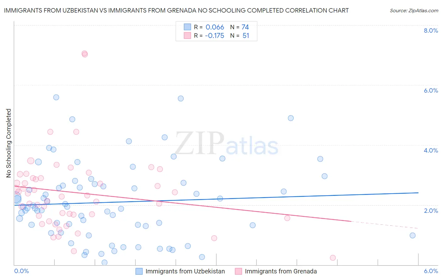 Immigrants from Uzbekistan vs Immigrants from Grenada No Schooling Completed