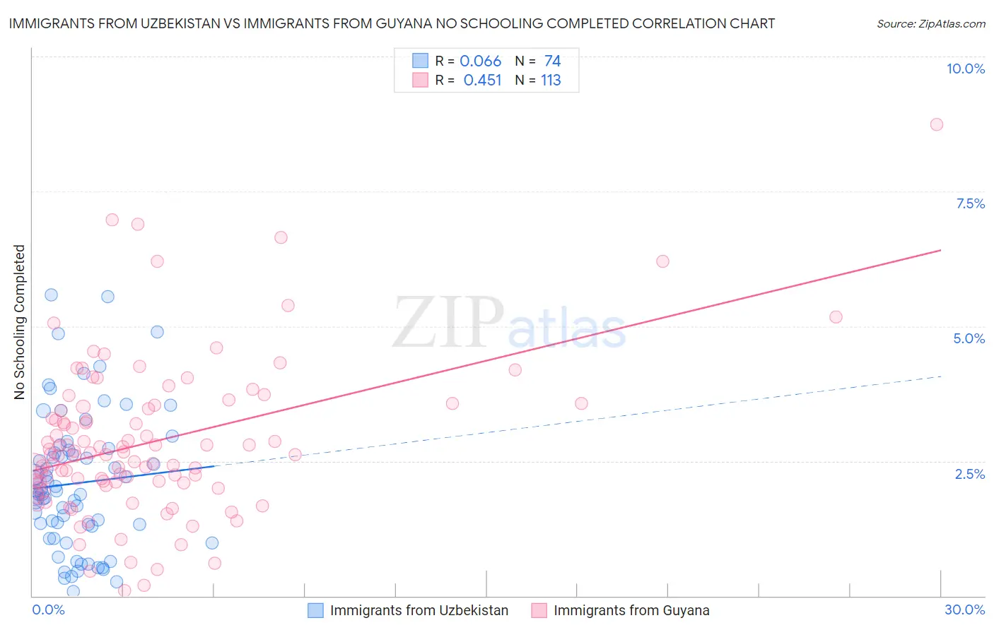Immigrants from Uzbekistan vs Immigrants from Guyana No Schooling Completed