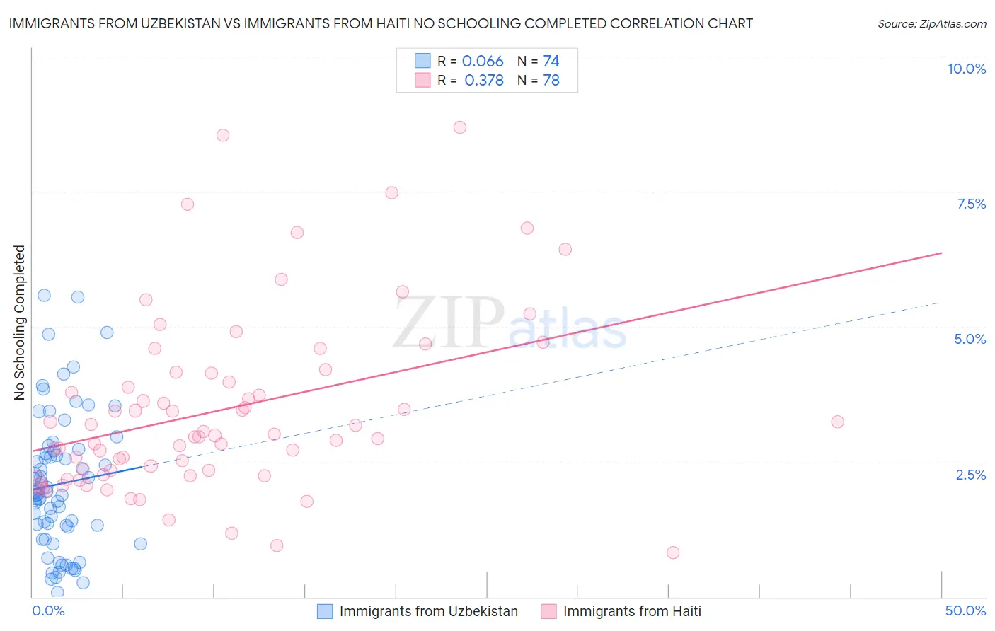 Immigrants from Uzbekistan vs Immigrants from Haiti No Schooling Completed