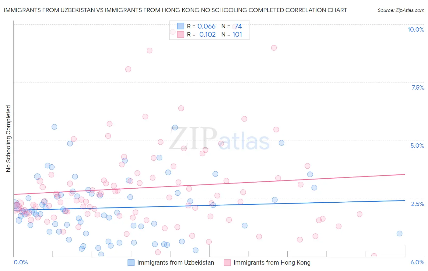 Immigrants from Uzbekistan vs Immigrants from Hong Kong No Schooling Completed