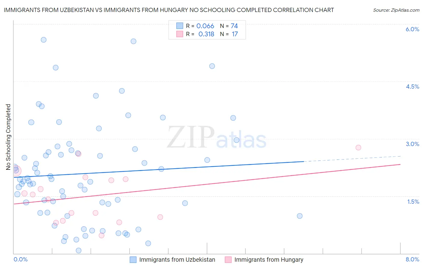 Immigrants from Uzbekistan vs Immigrants from Hungary No Schooling Completed