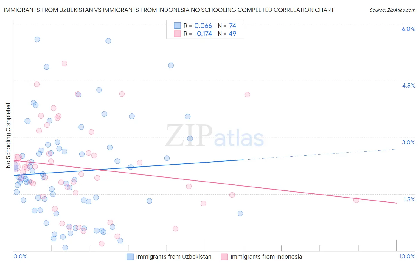 Immigrants from Uzbekistan vs Immigrants from Indonesia No Schooling Completed