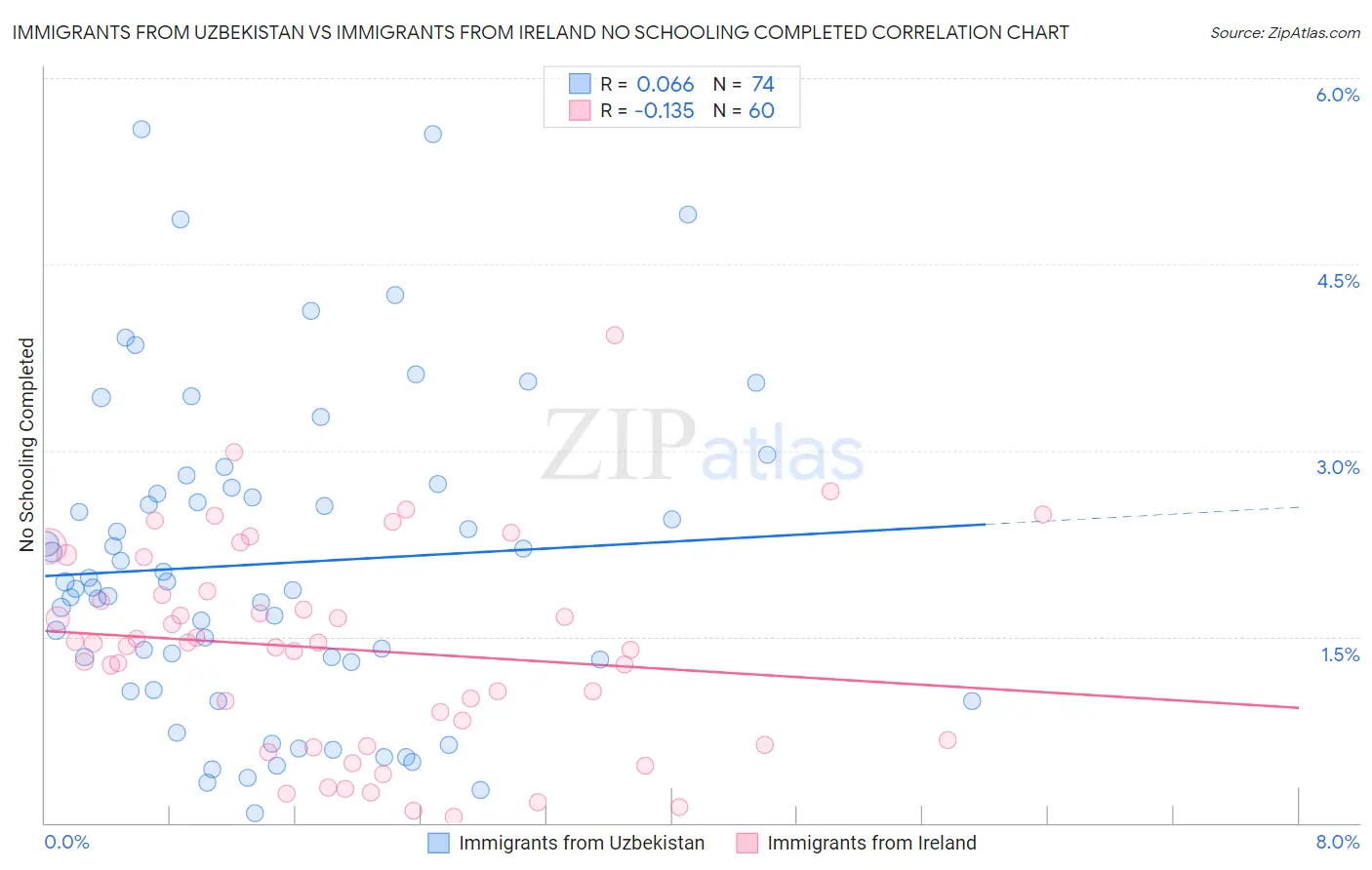 Immigrants from Uzbekistan vs Immigrants from Ireland No Schooling Completed
