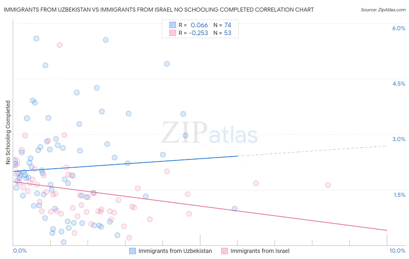 Immigrants from Uzbekistan vs Immigrants from Israel No Schooling Completed