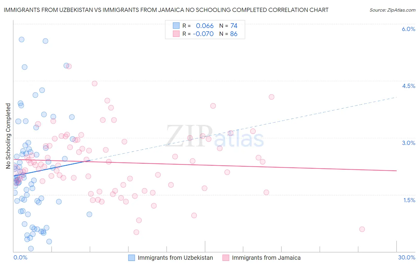 Immigrants from Uzbekistan vs Immigrants from Jamaica No Schooling Completed