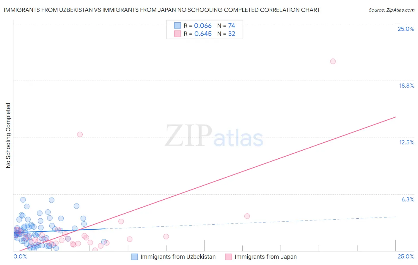 Immigrants from Uzbekistan vs Immigrants from Japan No Schooling Completed