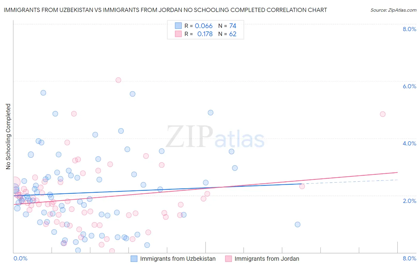 Immigrants from Uzbekistan vs Immigrants from Jordan No Schooling Completed
