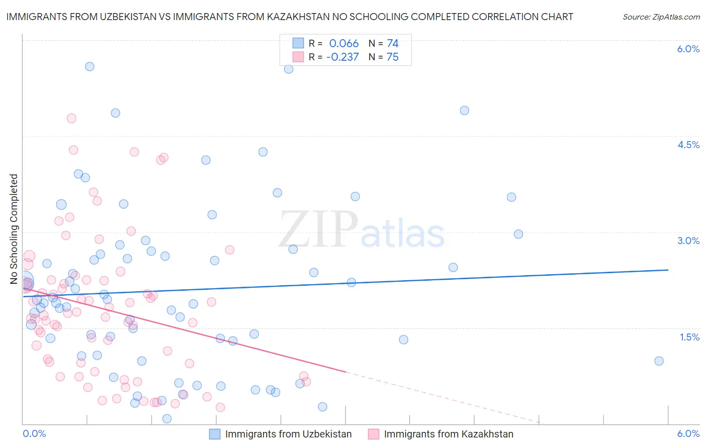 Immigrants from Uzbekistan vs Immigrants from Kazakhstan No Schooling Completed
