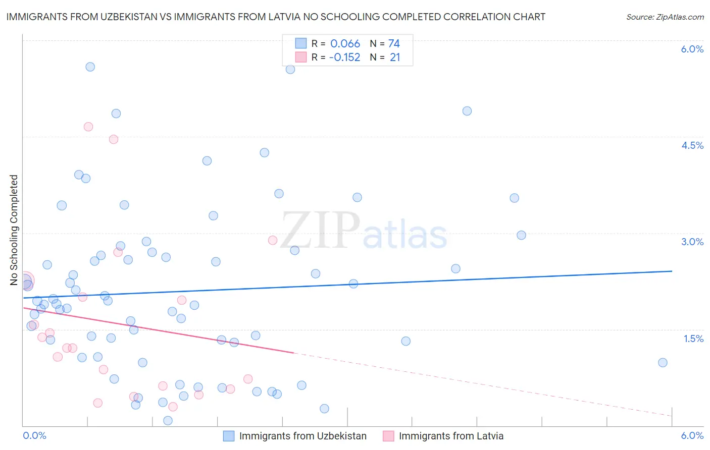 Immigrants from Uzbekistan vs Immigrants from Latvia No Schooling Completed