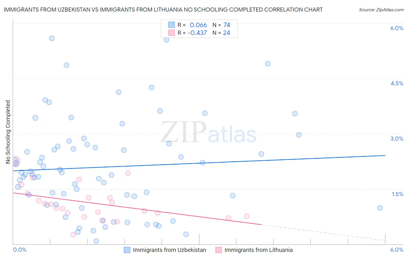 Immigrants from Uzbekistan vs Immigrants from Lithuania No Schooling Completed