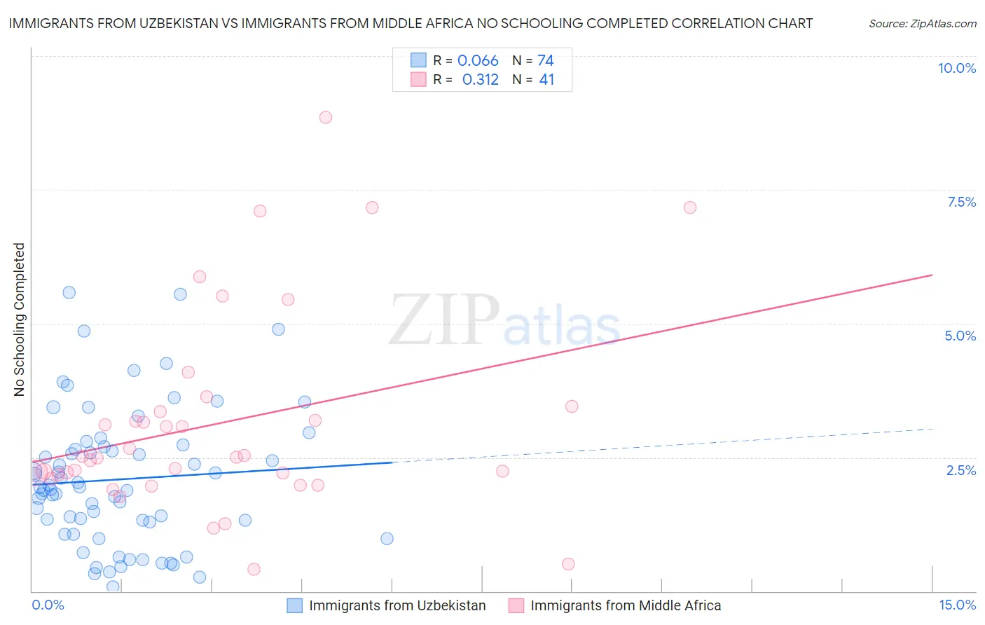 Immigrants from Uzbekistan vs Immigrants from Middle Africa No Schooling Completed