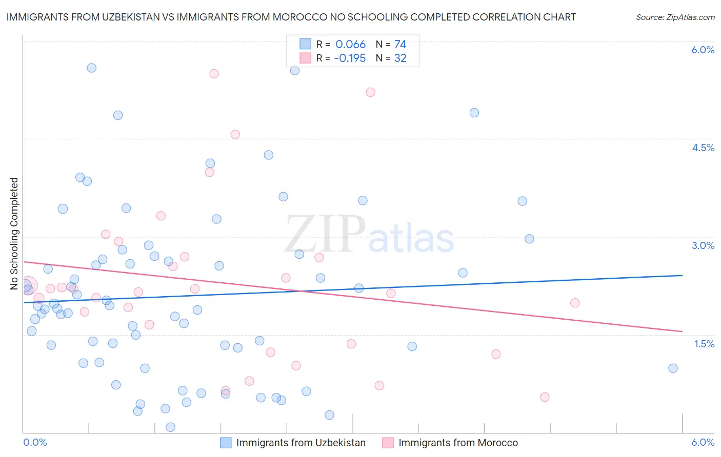 Immigrants from Uzbekistan vs Immigrants from Morocco No Schooling Completed