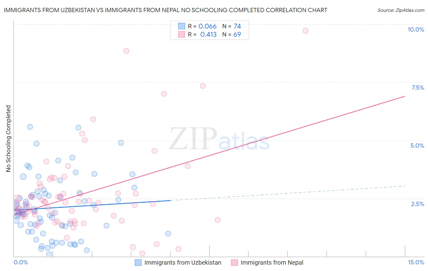 Immigrants from Uzbekistan vs Immigrants from Nepal No Schooling Completed