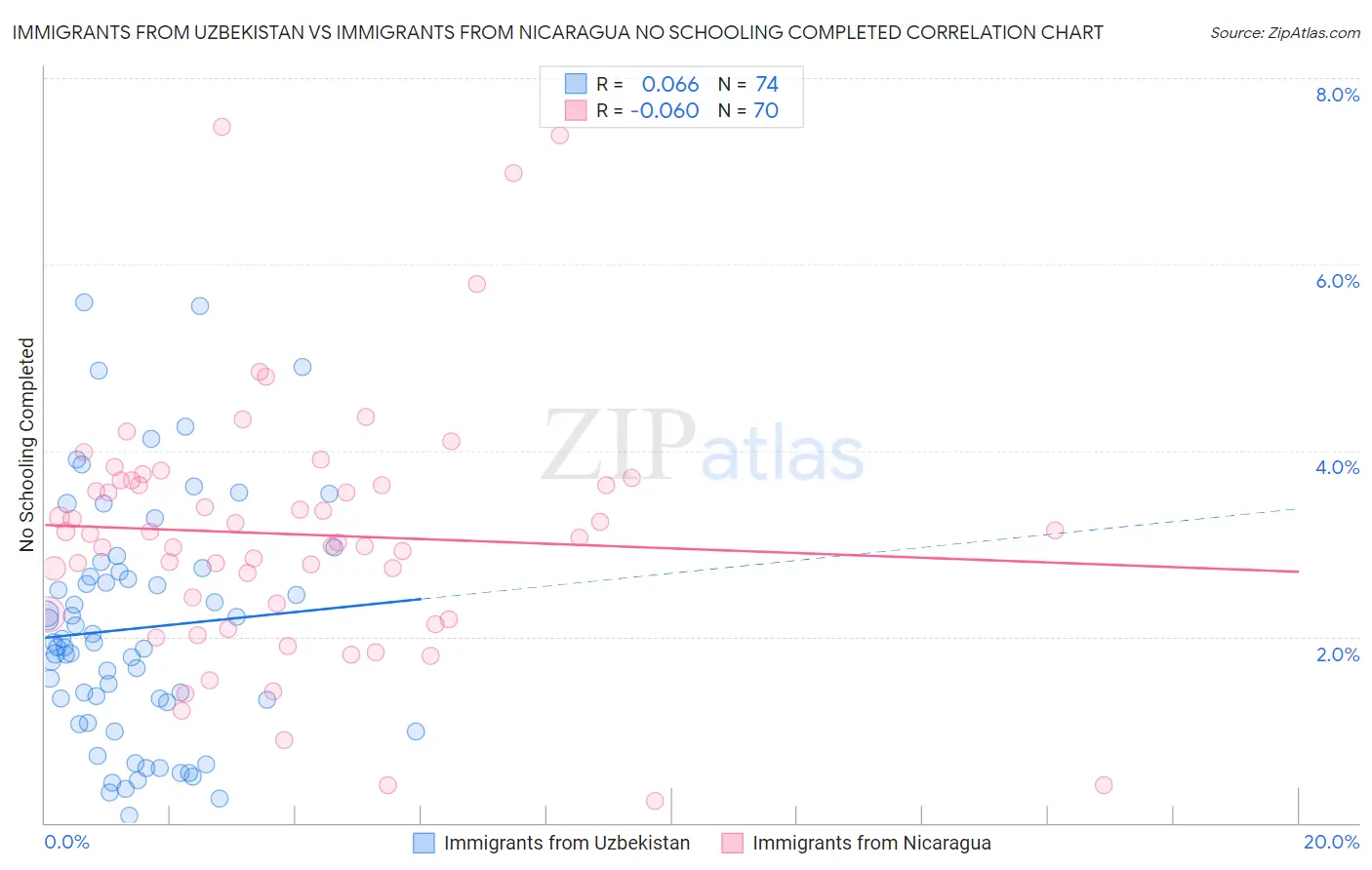 Immigrants from Uzbekistan vs Immigrants from Nicaragua No Schooling Completed