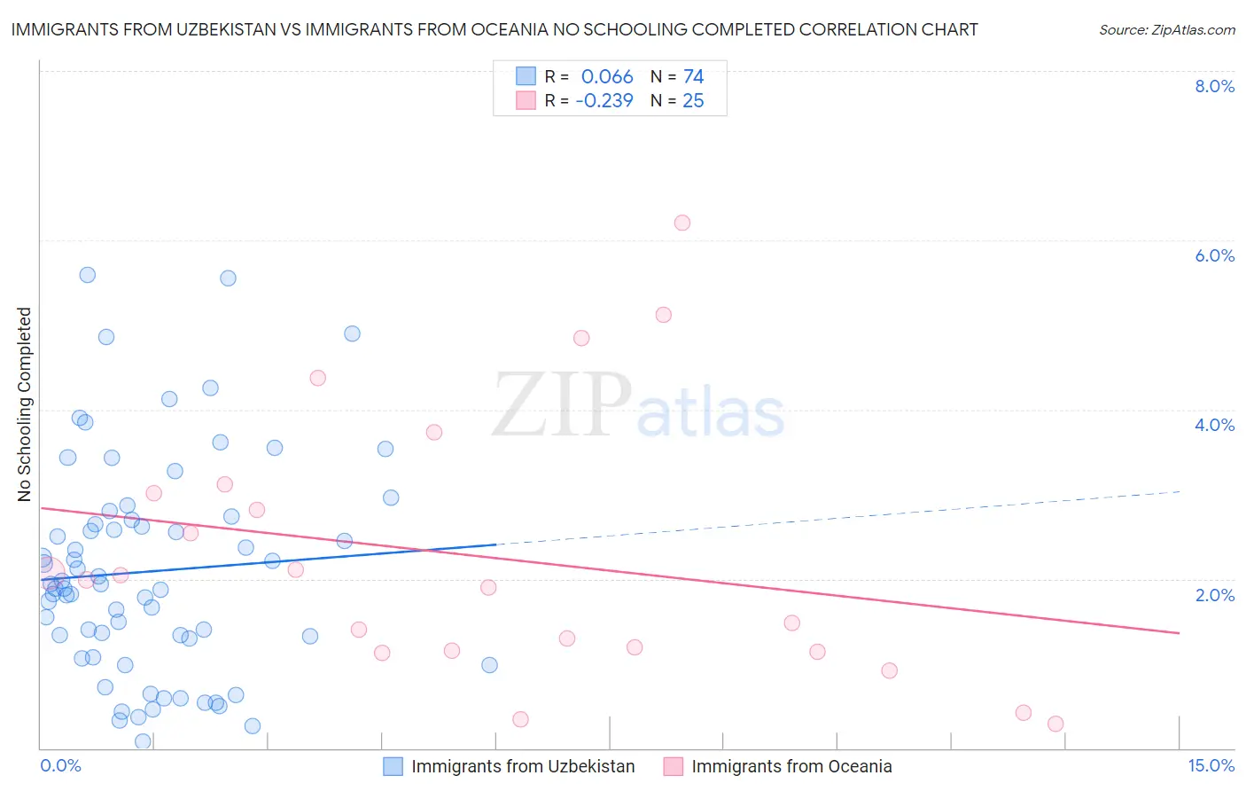 Immigrants from Uzbekistan vs Immigrants from Oceania No Schooling Completed