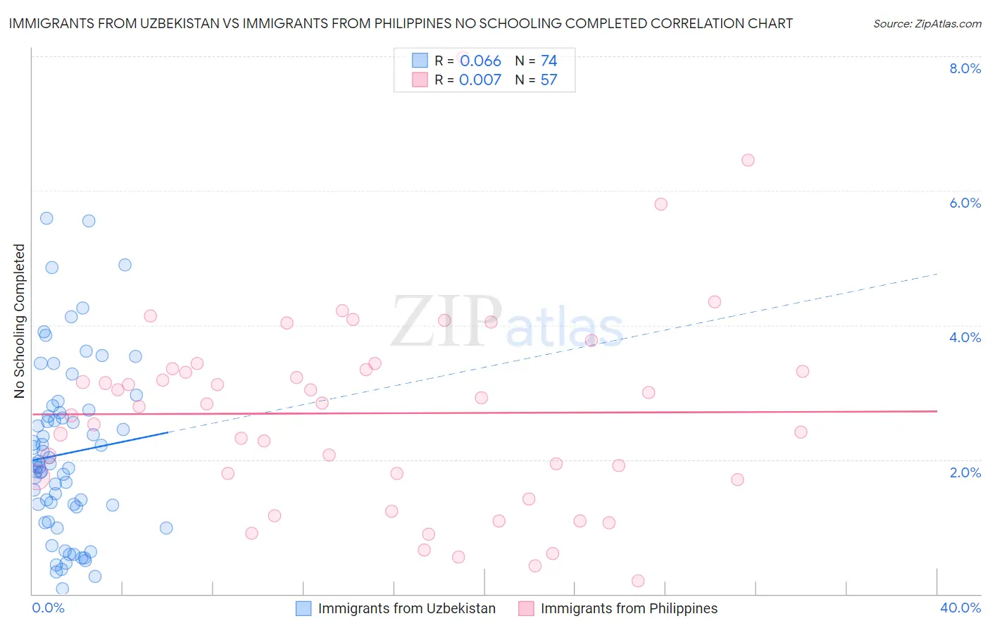 Immigrants from Uzbekistan vs Immigrants from Philippines No Schooling Completed