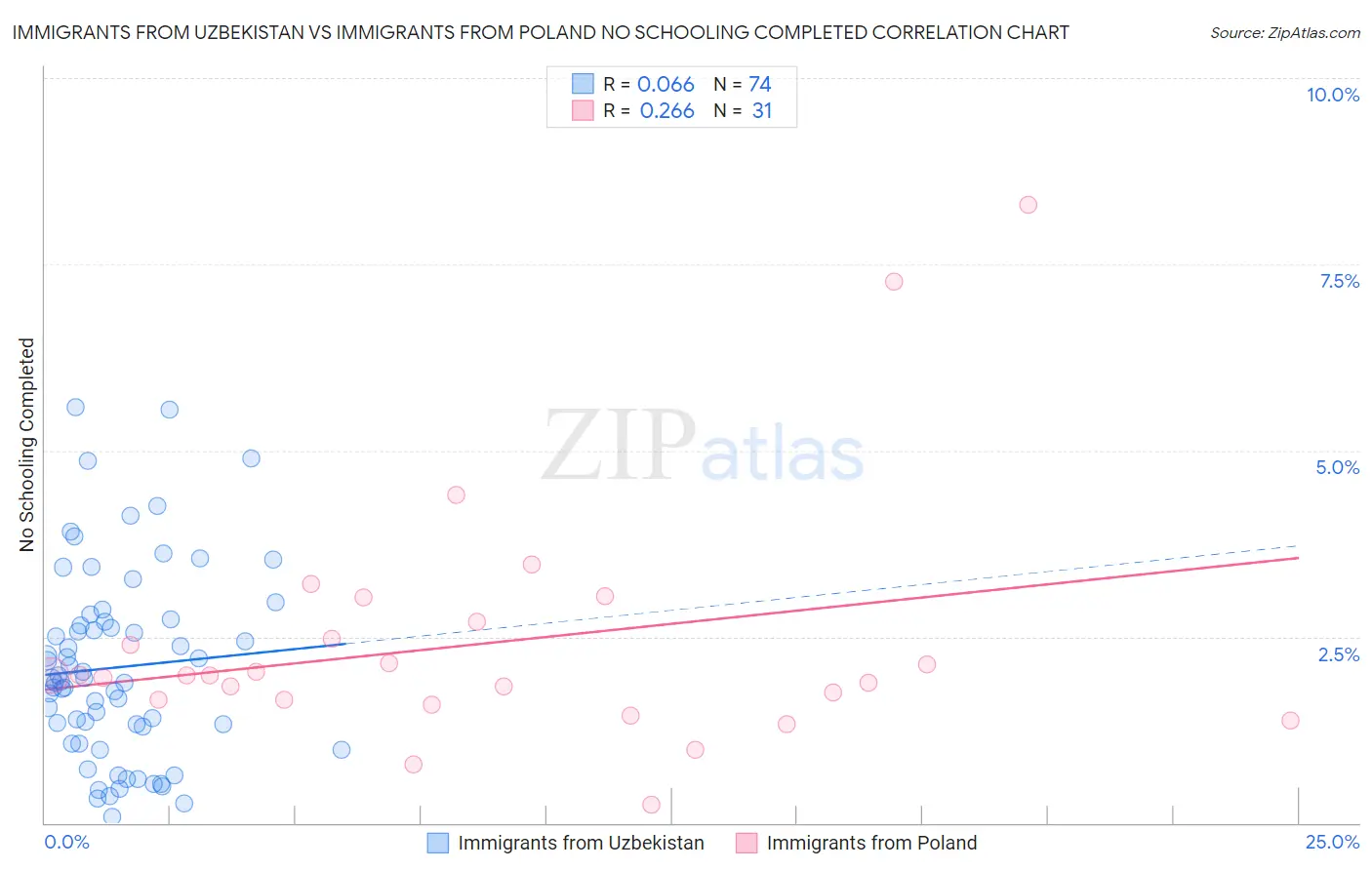 Immigrants from Uzbekistan vs Immigrants from Poland No Schooling Completed