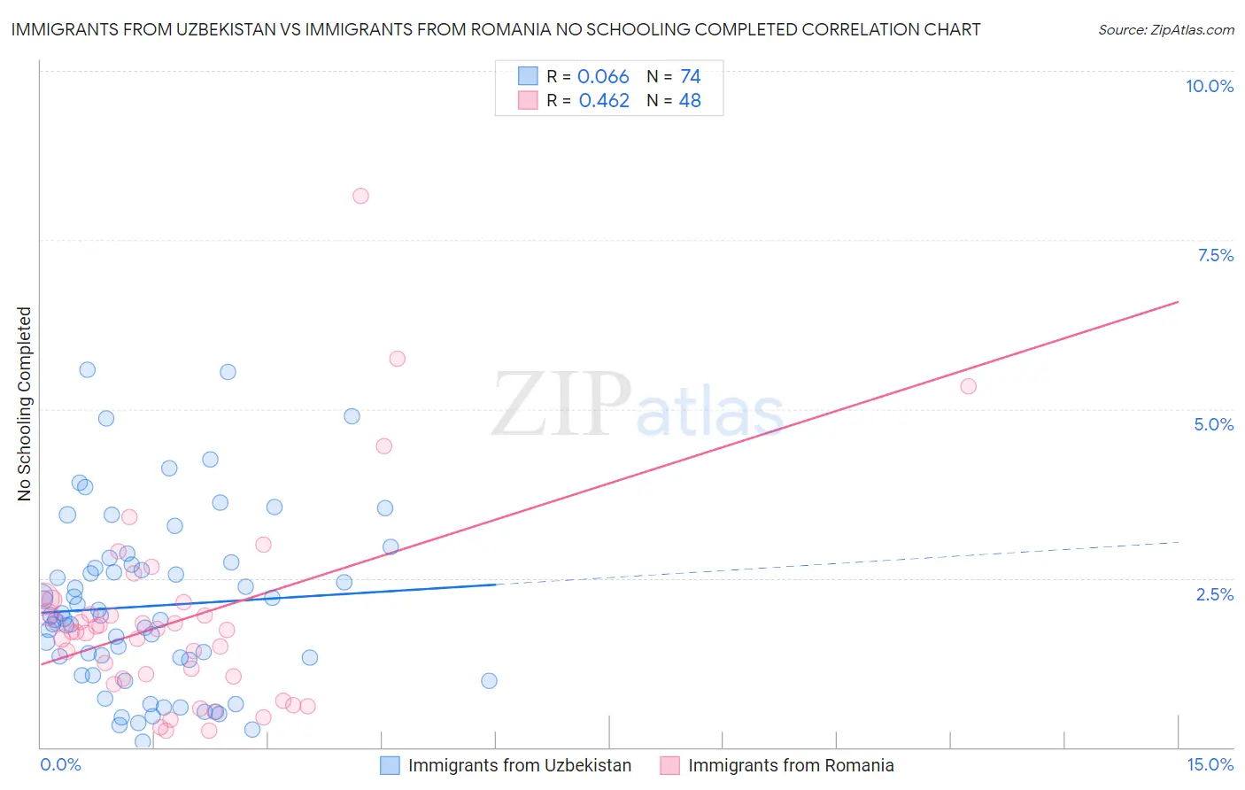 Immigrants from Uzbekistan vs Immigrants from Romania No Schooling Completed