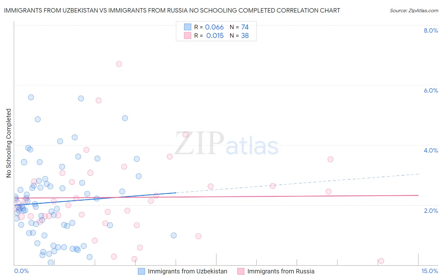 Immigrants from Uzbekistan vs Immigrants from Russia No Schooling Completed