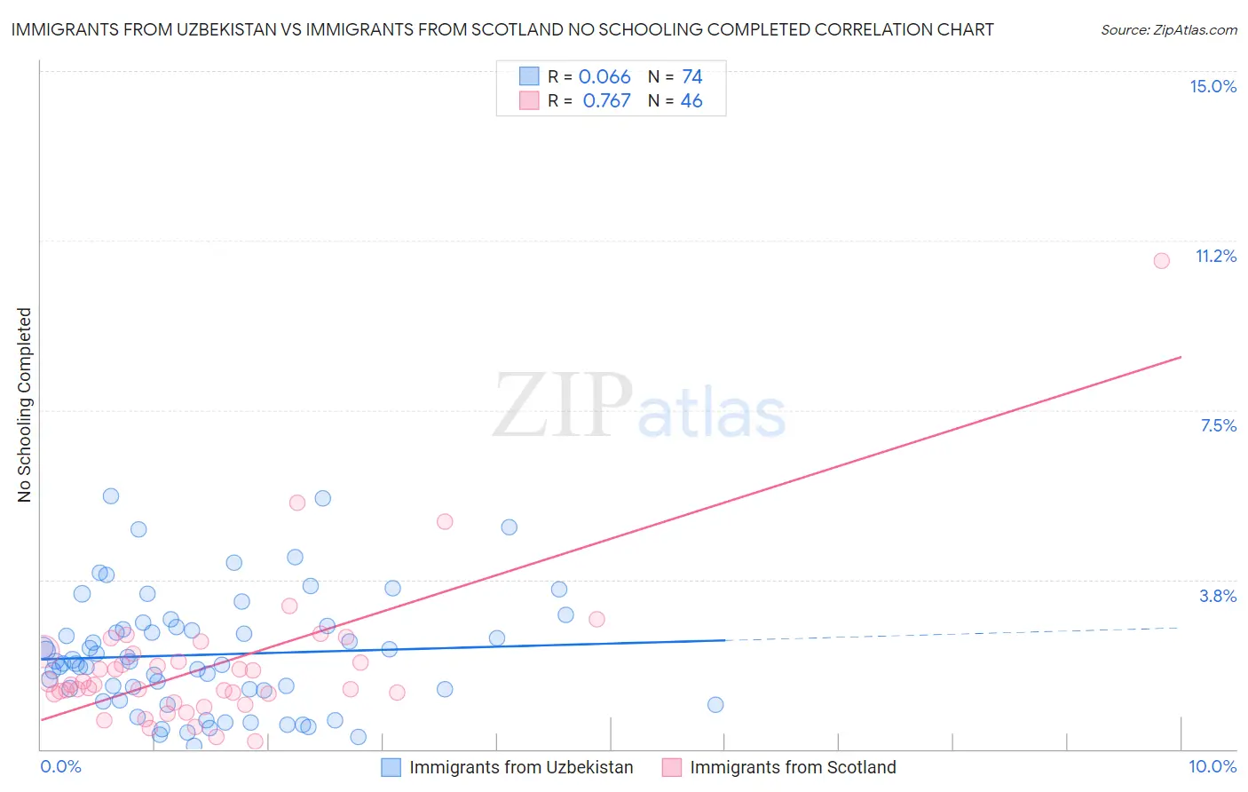 Immigrants from Uzbekistan vs Immigrants from Scotland No Schooling Completed