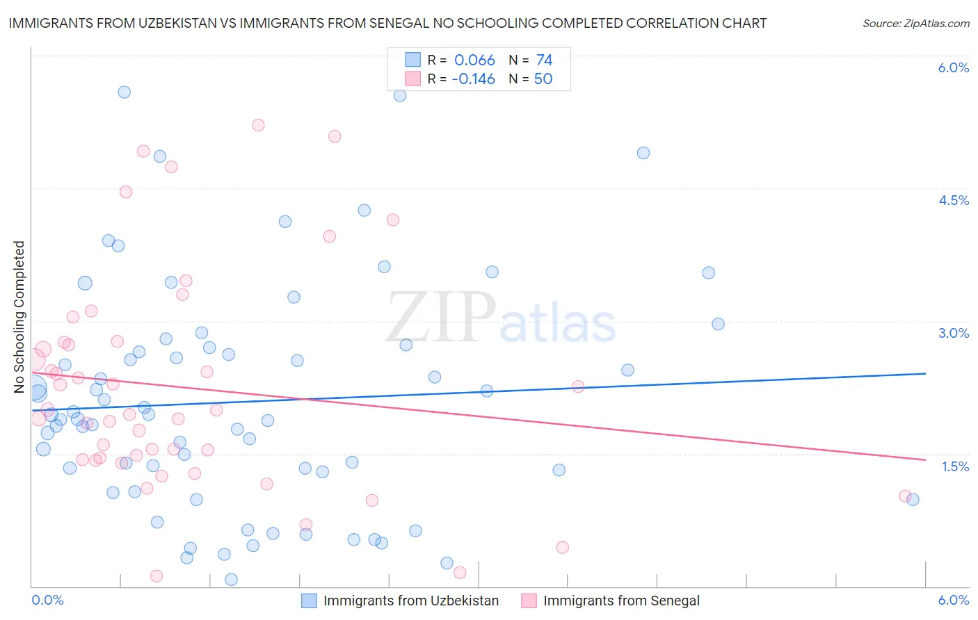 Immigrants from Uzbekistan vs Immigrants from Senegal No Schooling Completed