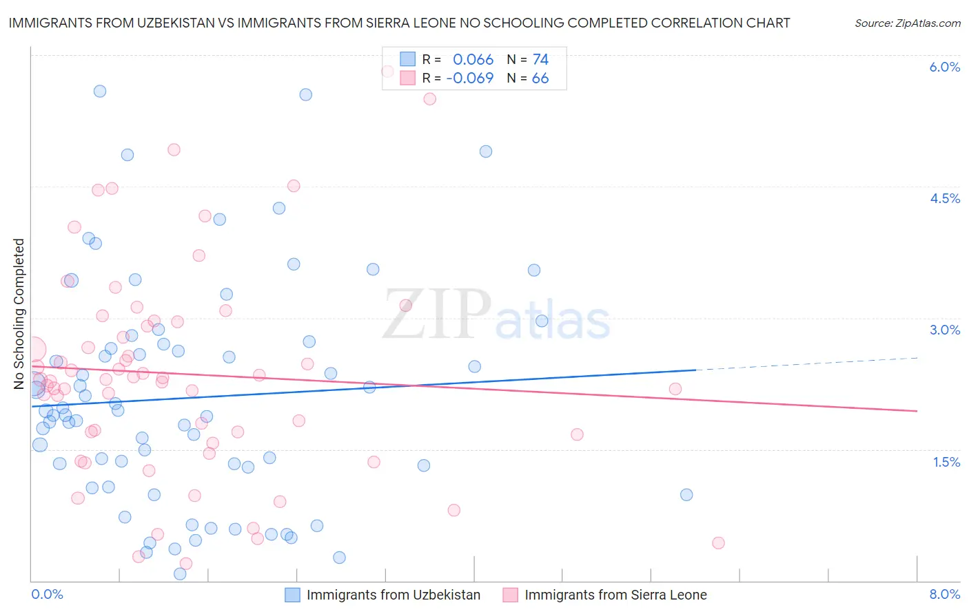 Immigrants from Uzbekistan vs Immigrants from Sierra Leone No Schooling Completed