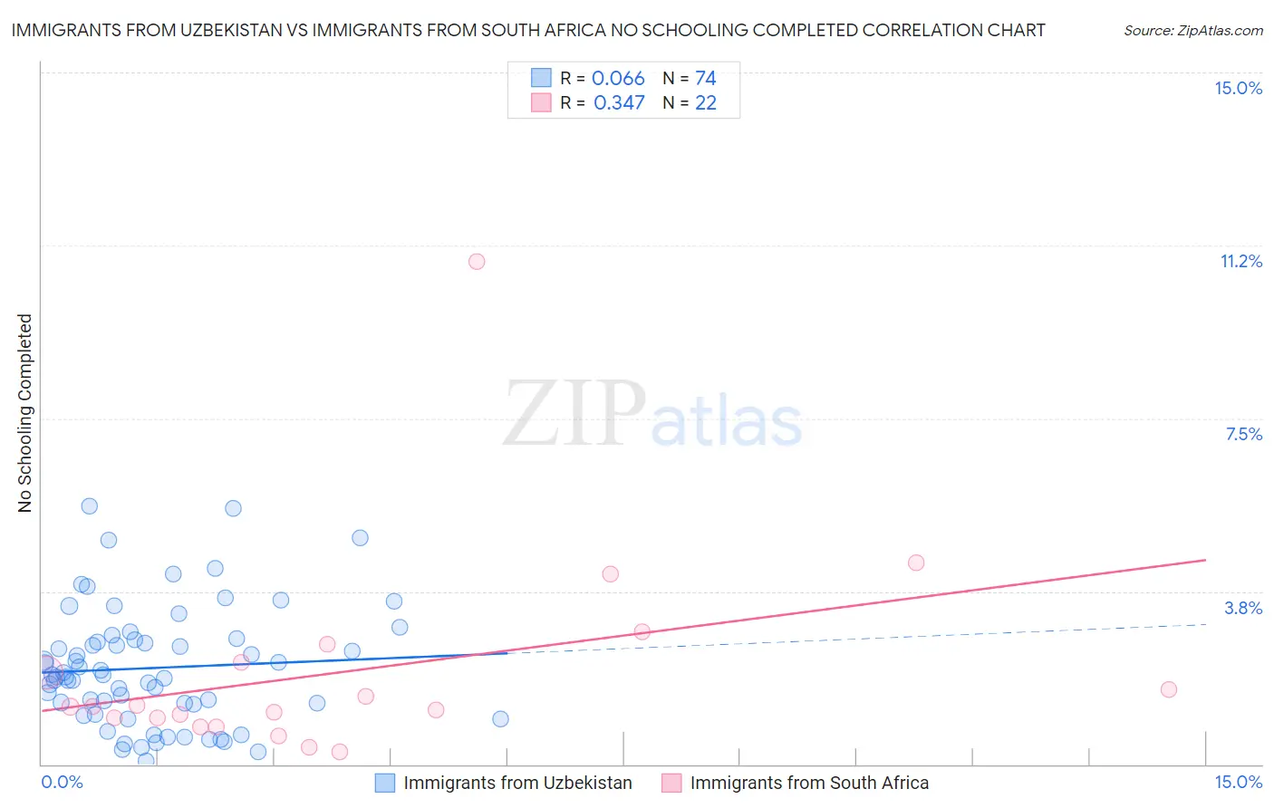 Immigrants from Uzbekistan vs Immigrants from South Africa No Schooling Completed