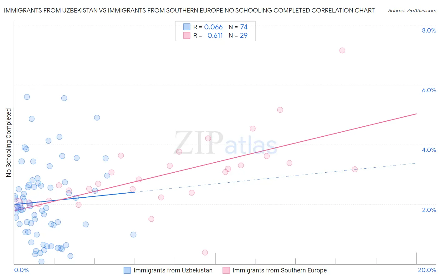 Immigrants from Uzbekistan vs Immigrants from Southern Europe No Schooling Completed
