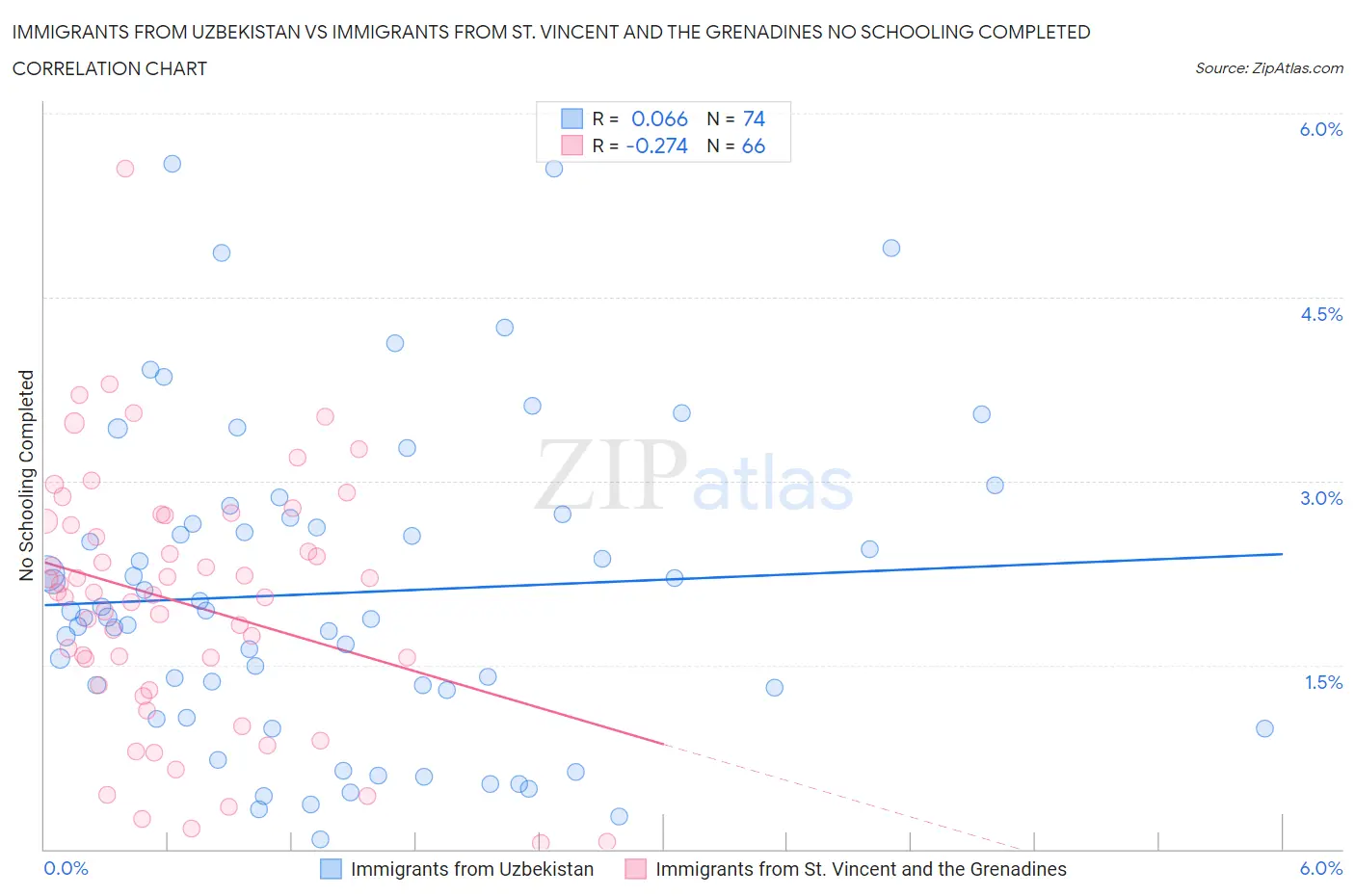 Immigrants from Uzbekistan vs Immigrants from St. Vincent and the Grenadines No Schooling Completed