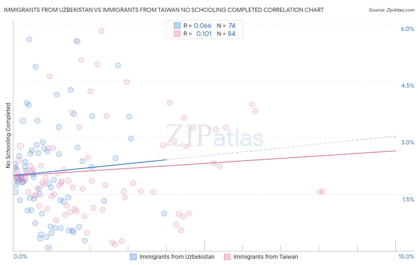 Immigrants from Uzbekistan vs Immigrants from Taiwan No Schooling Completed