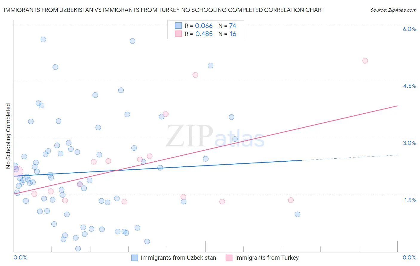 Immigrants from Uzbekistan vs Immigrants from Turkey No Schooling Completed