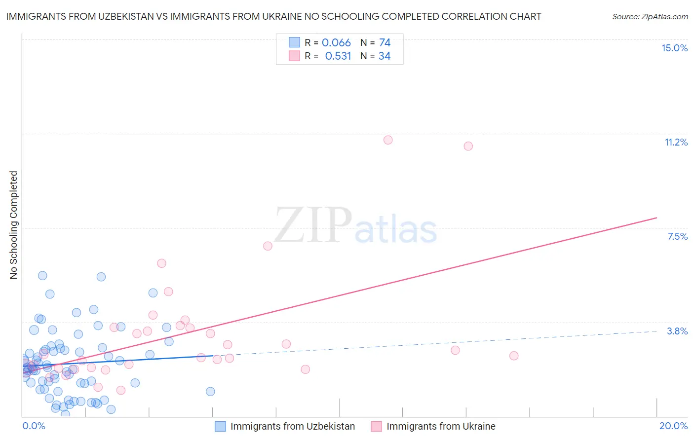 Immigrants from Uzbekistan vs Immigrants from Ukraine No Schooling Completed