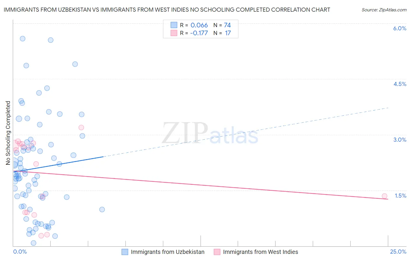 Immigrants from Uzbekistan vs Immigrants from West Indies No Schooling Completed