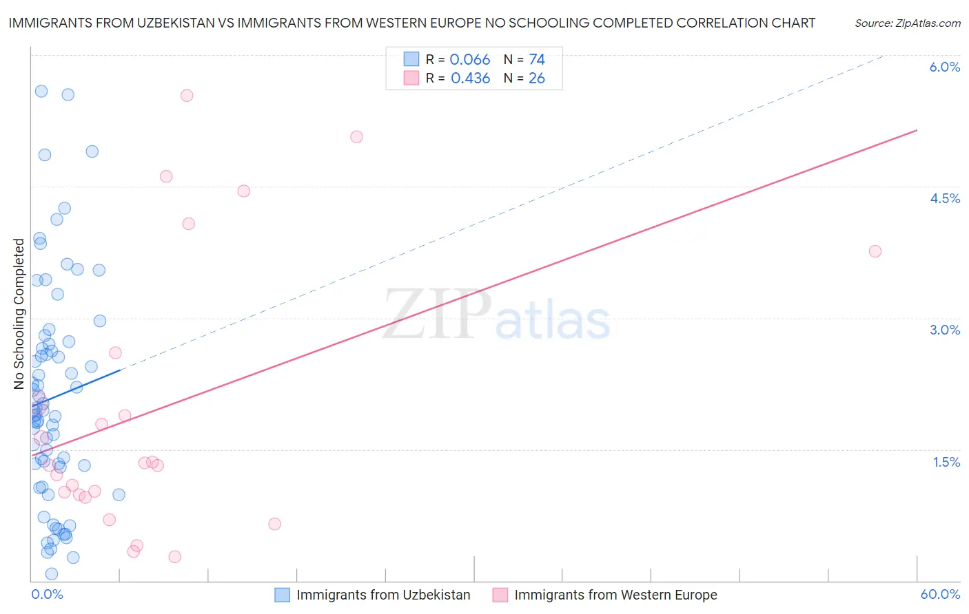 Immigrants from Uzbekistan vs Immigrants from Western Europe No Schooling Completed