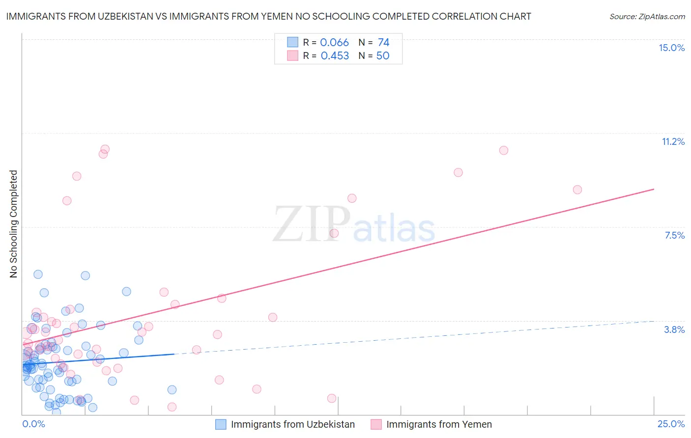 Immigrants from Uzbekistan vs Immigrants from Yemen No Schooling Completed