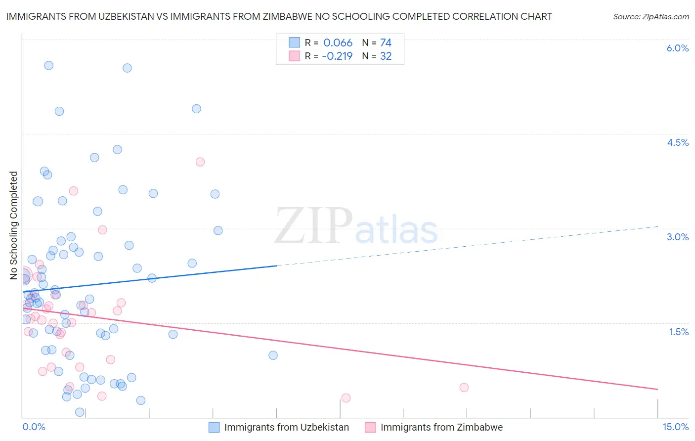 Immigrants from Uzbekistan vs Immigrants from Zimbabwe No Schooling Completed
