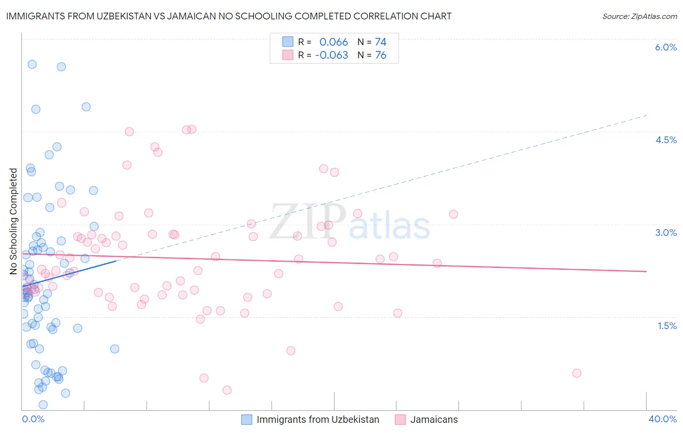 Immigrants from Uzbekistan vs Jamaican No Schooling Completed