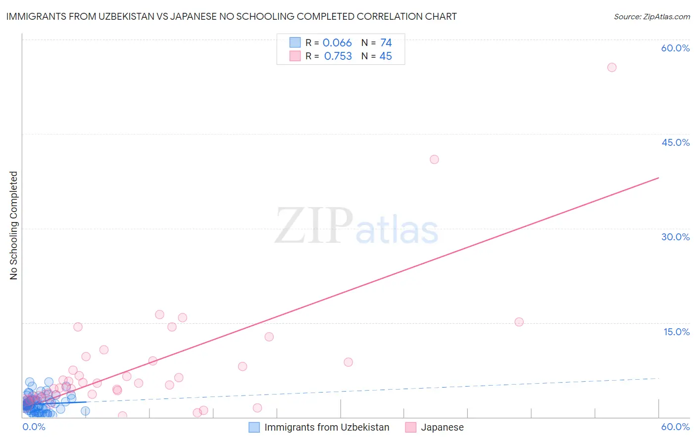 Immigrants from Uzbekistan vs Japanese No Schooling Completed