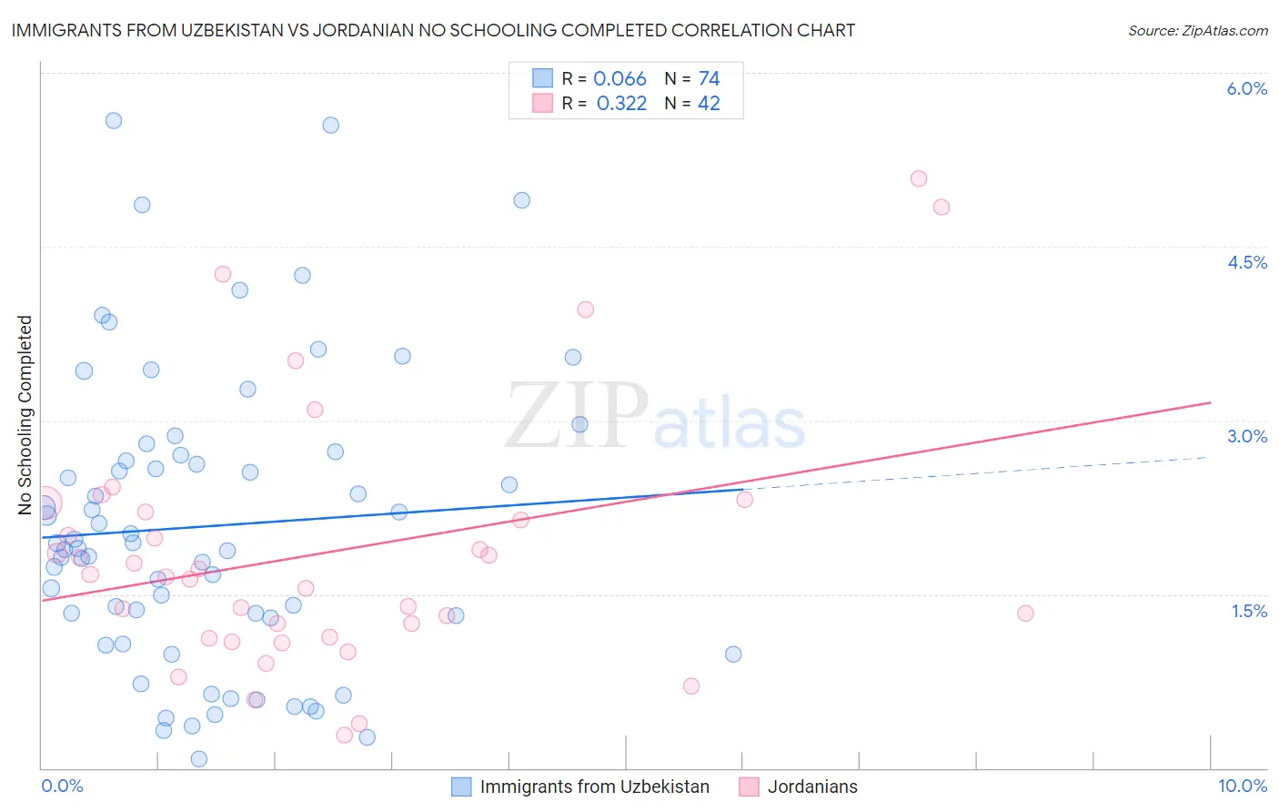 Immigrants from Uzbekistan vs Jordanian No Schooling Completed