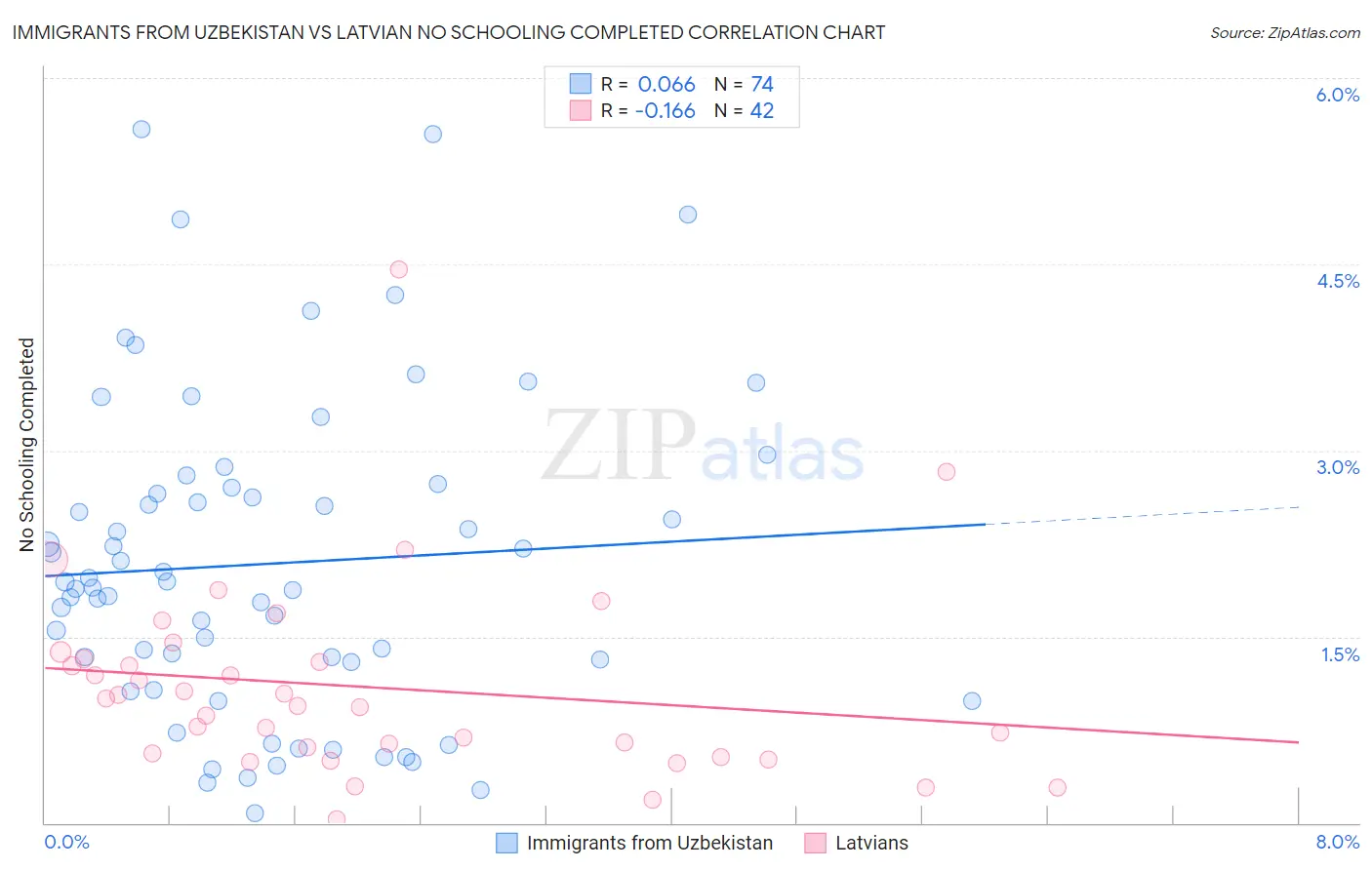 Immigrants from Uzbekistan vs Latvian No Schooling Completed