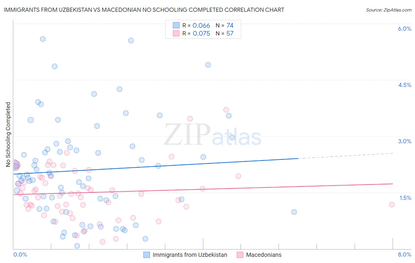 Immigrants from Uzbekistan vs Macedonian No Schooling Completed