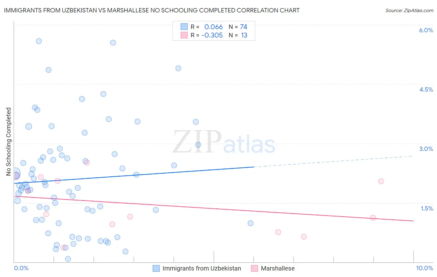 Immigrants from Uzbekistan vs Marshallese No Schooling Completed