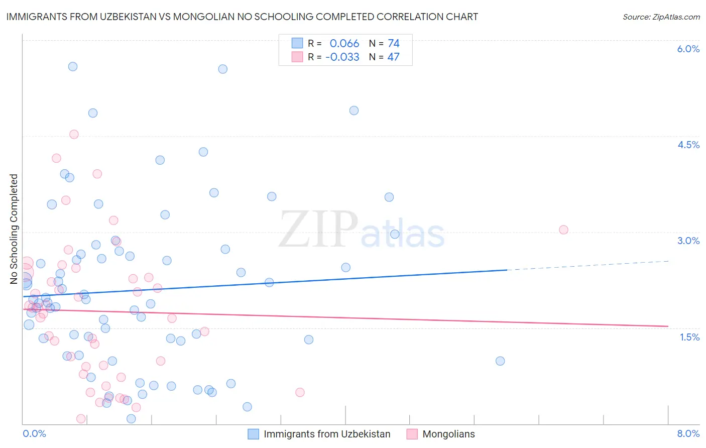 Immigrants from Uzbekistan vs Mongolian No Schooling Completed