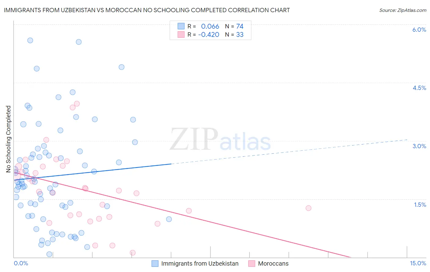Immigrants from Uzbekistan vs Moroccan No Schooling Completed